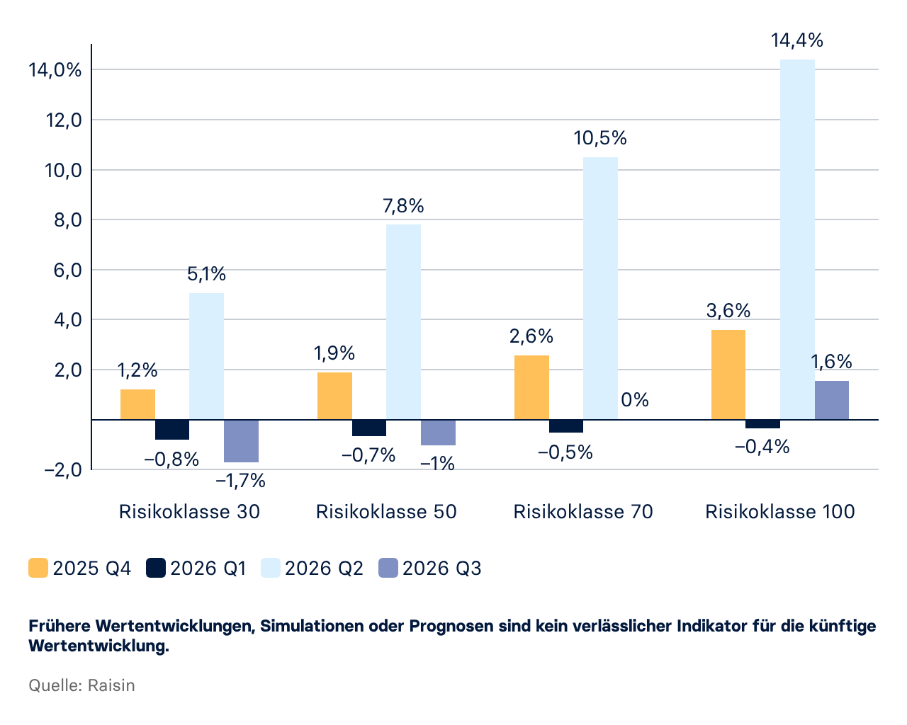 Gruppiertes Säulendiagramm zum Vergleich der vierteljährlichen Wertentwicklung von vier Risikoklassen (30, 50, 70 und 100) der Raisin-Vermögensverwaltung über vier Quartale (vom 3. Quartal 2025 bis zum 2. Quartal 2026). In den positiven Phasen erzielen die höheren Risikoklassen die stärksten Zuwächse.
