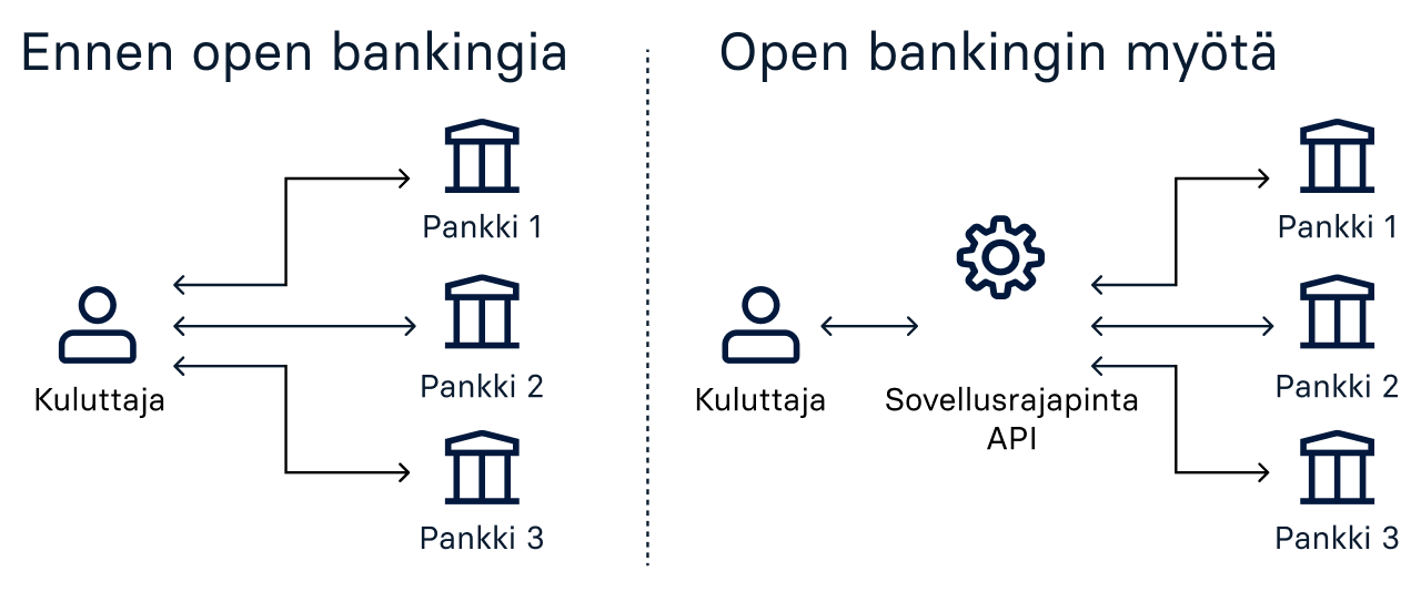 Open banking