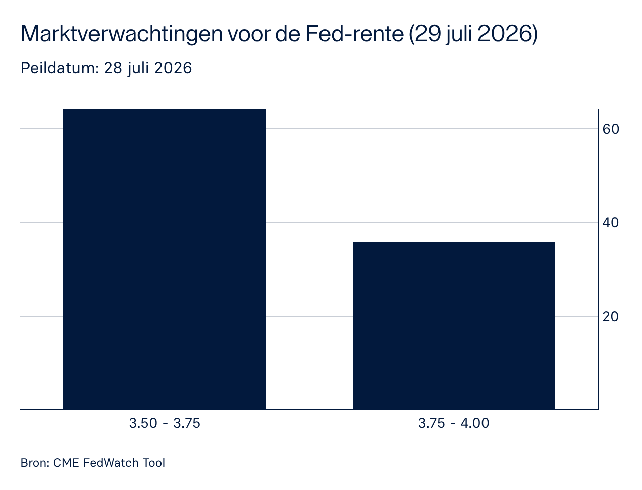 Fed-rente