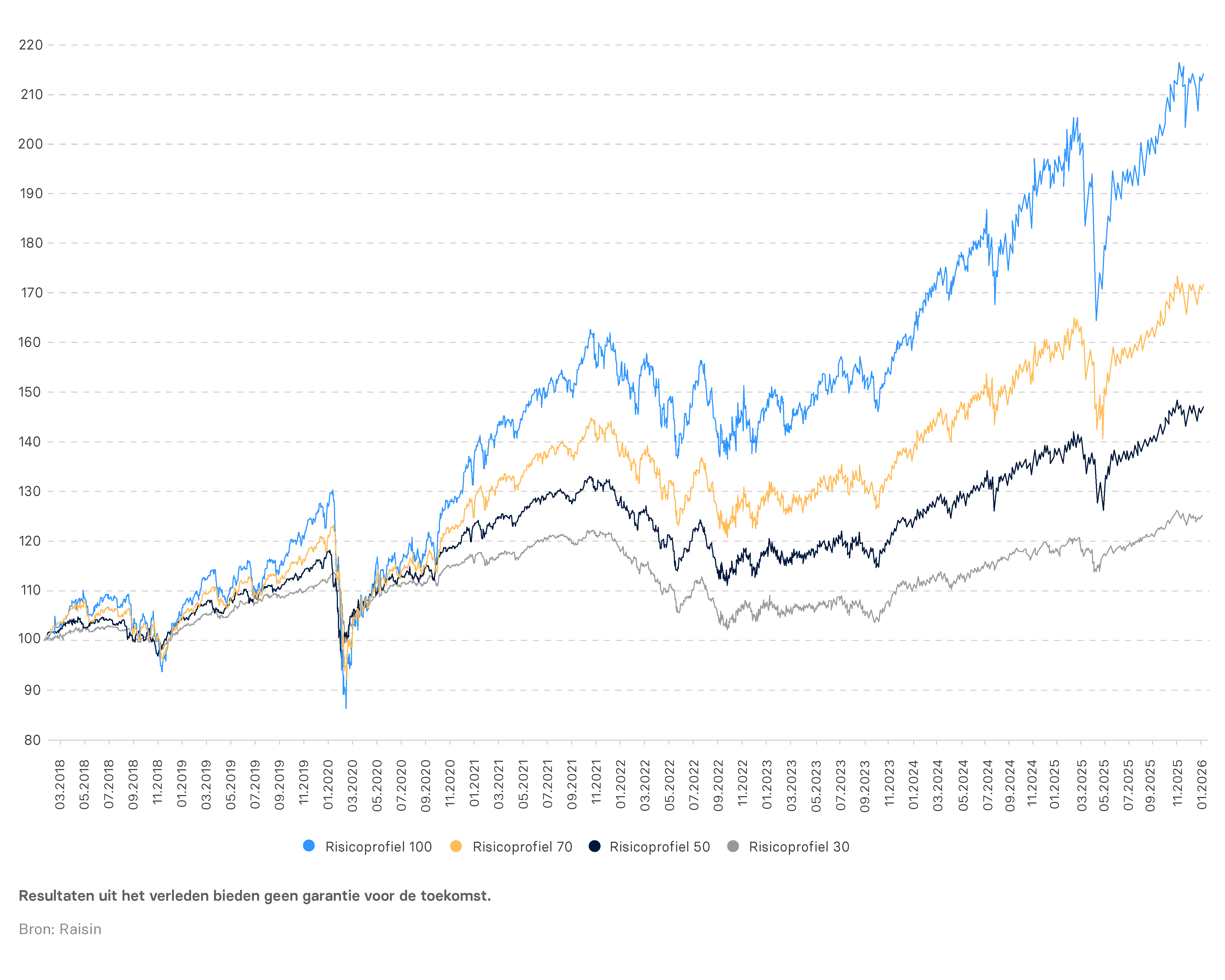 Waardeontwikkeling 23-03-2018 (start) tot 31-12-2025