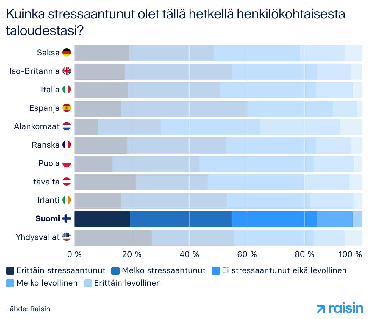 Kuinka stressaantunut olet tällä hetkellä henkilökohtaisesta taloudestasi.png