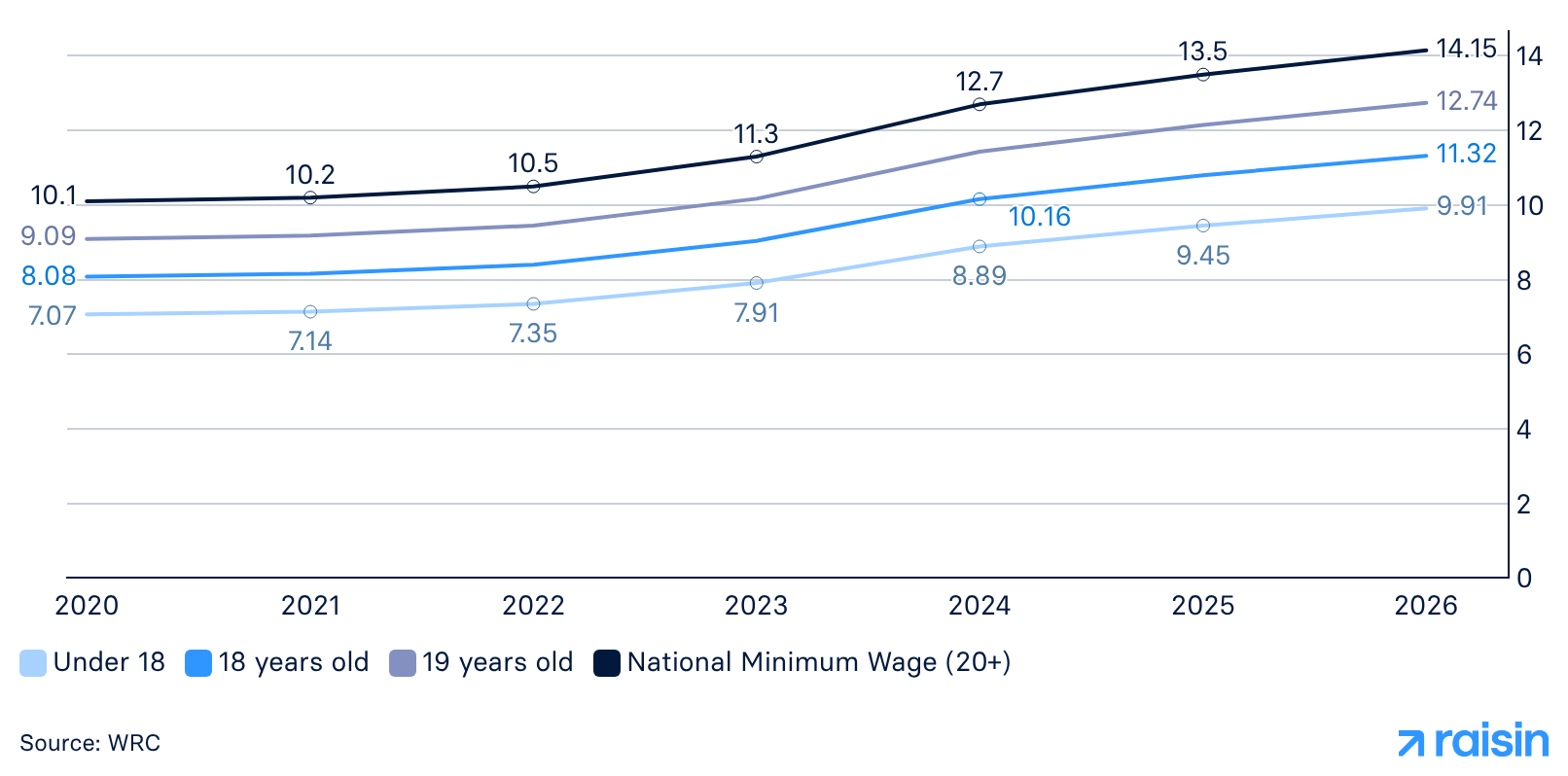 A graph that displays how the minimum wage has evolved from the year 2020 to 2026 for different age groups