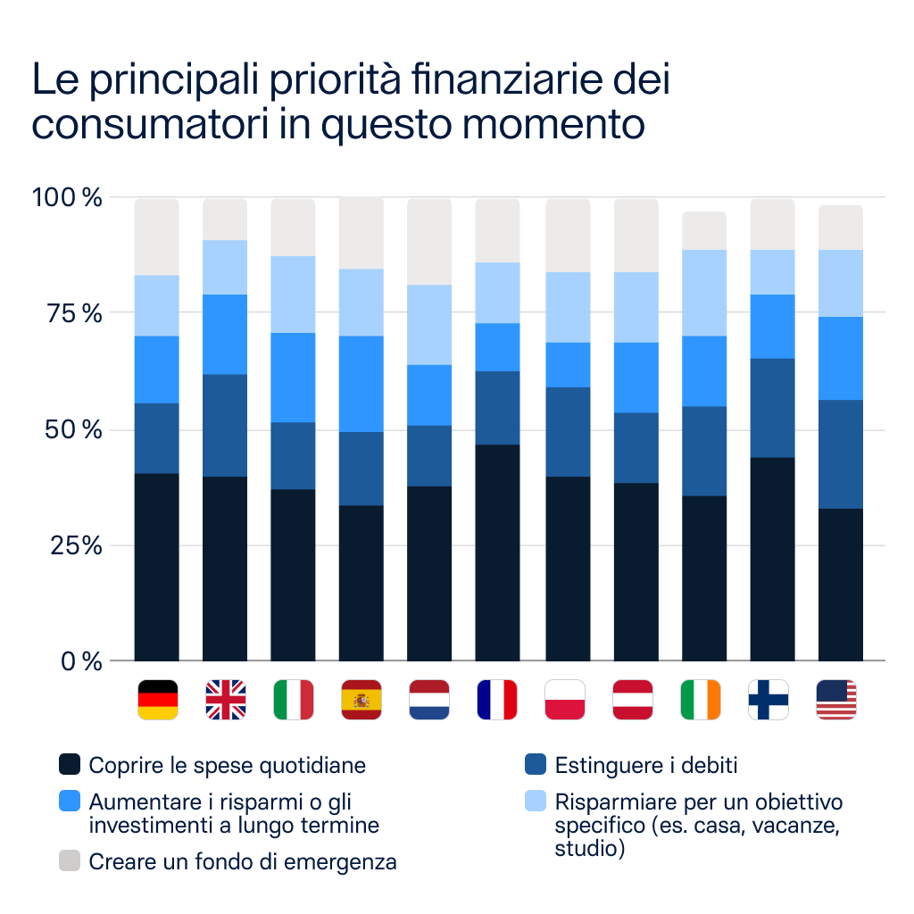 Grafico a barre che mostra le principali priorità finanziarie in 11 Paesi secondo il Raisin Money Confidence Index 2026. Coprire le spese quotidiane è la priorità assoluta per Francia e Regno Unito, mentre l'Italia si concentra sul bilancio base.