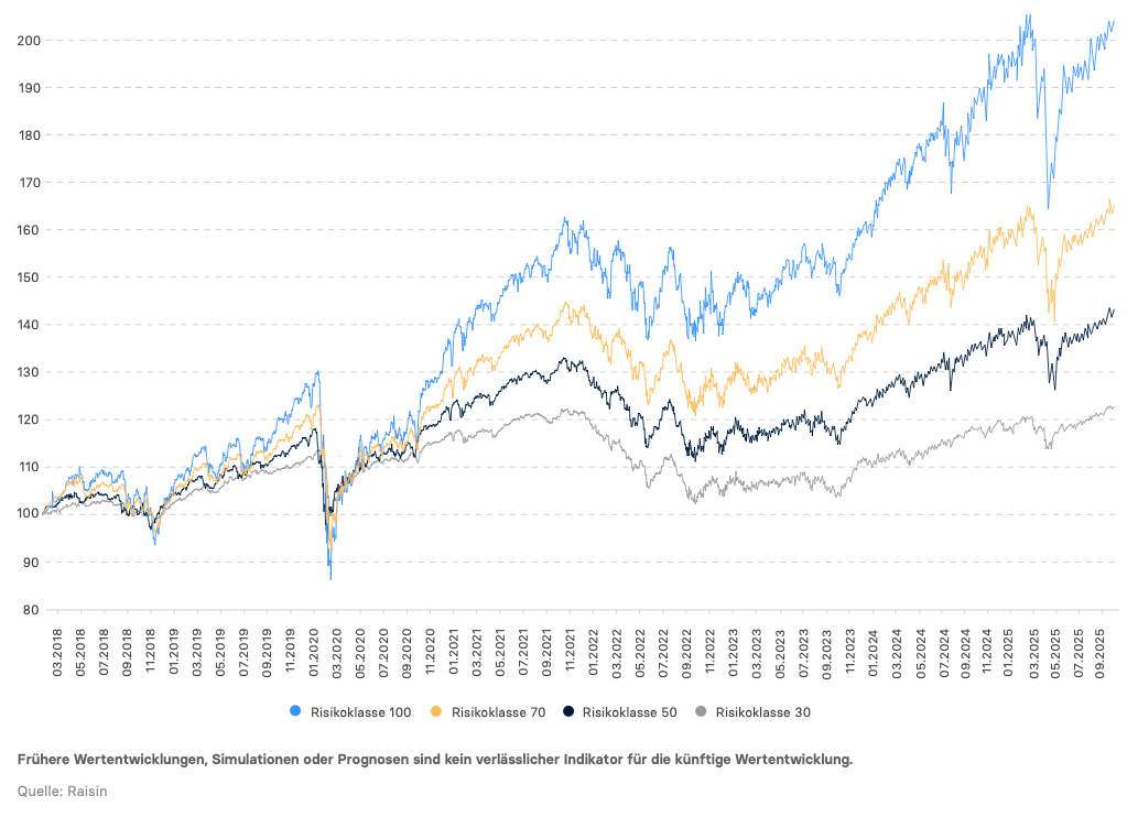 Schaubild mit der Wertentwicklung der einzelnen Portfolios seit 02/2018