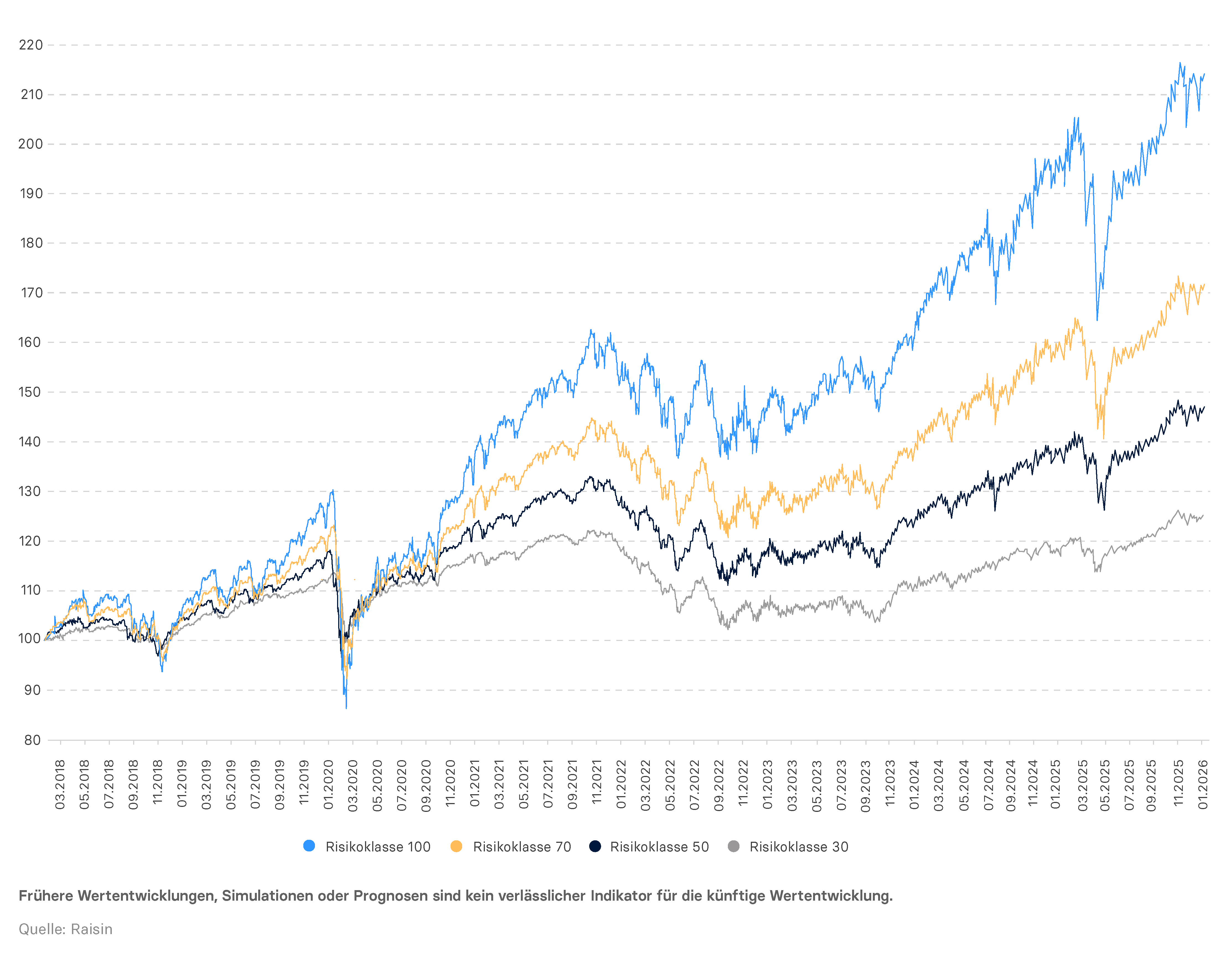 Wertentwicklung der Raisin Vermögensverwaltung Portfolios seit 2018.