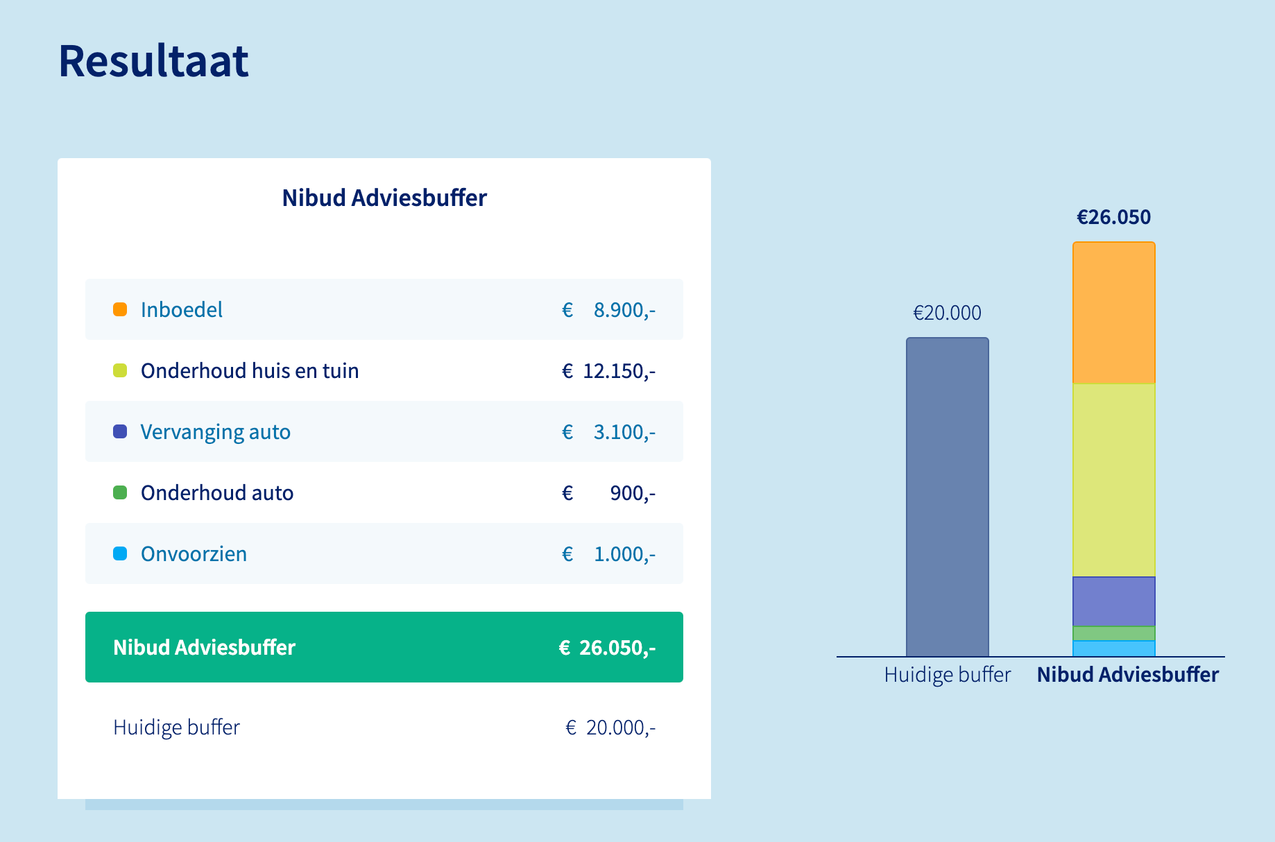 Nibud Adviesbuffer