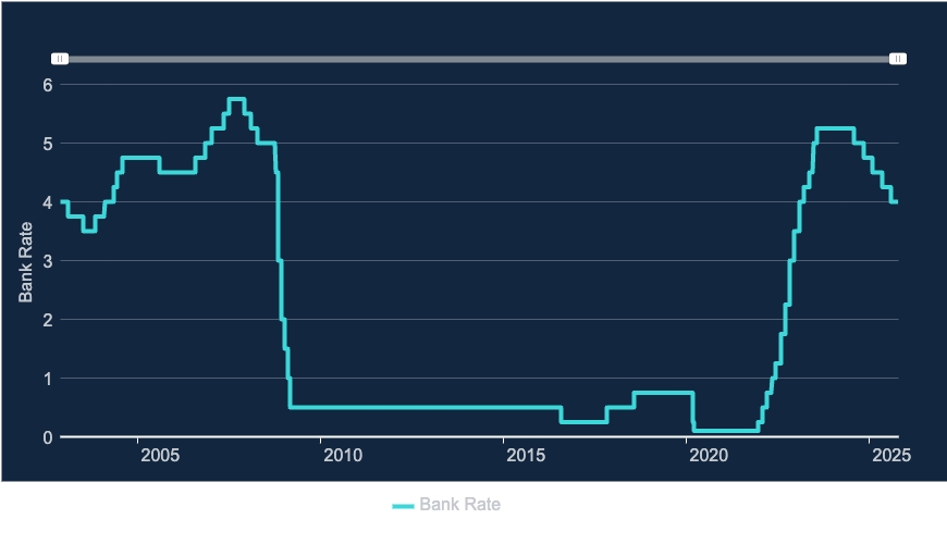 A graph charting the Bank of England base rate. Starting at around 4% in 2002, it falls steeply to 0.5% in 2008 before rising sharply to 5% between 2022 and 2023. The end rate is 4%.