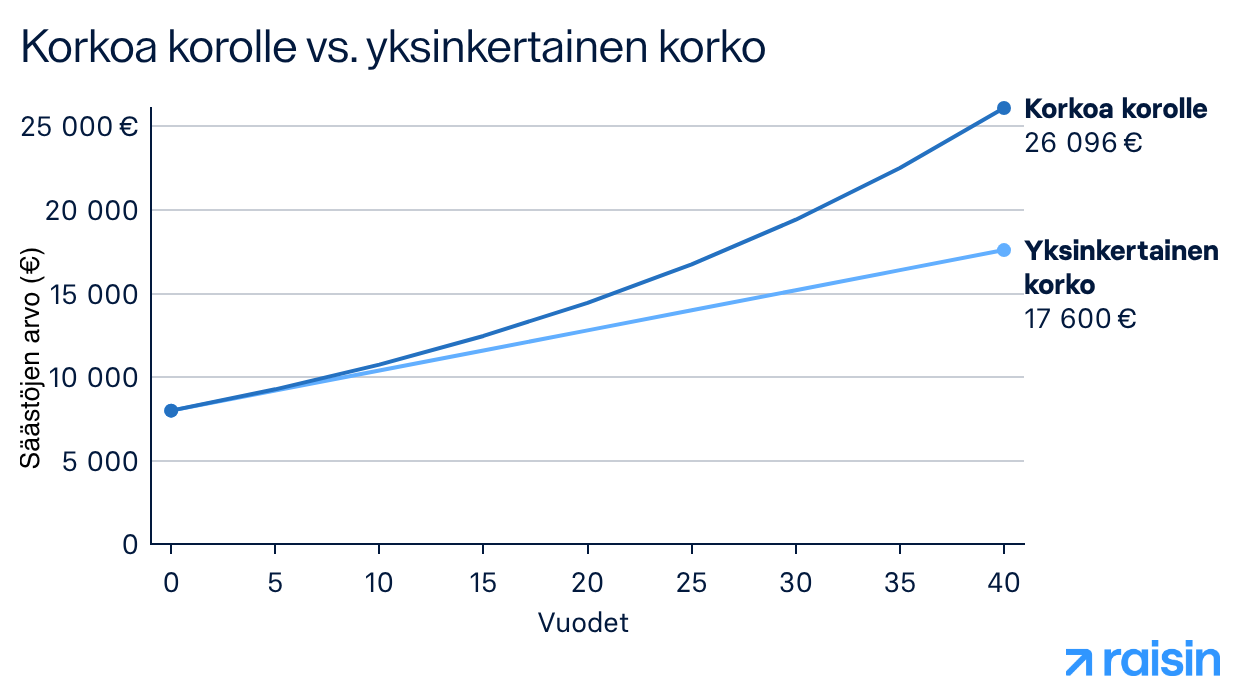 Korkoa_korolle_vs._yksinkertainen_korko.png