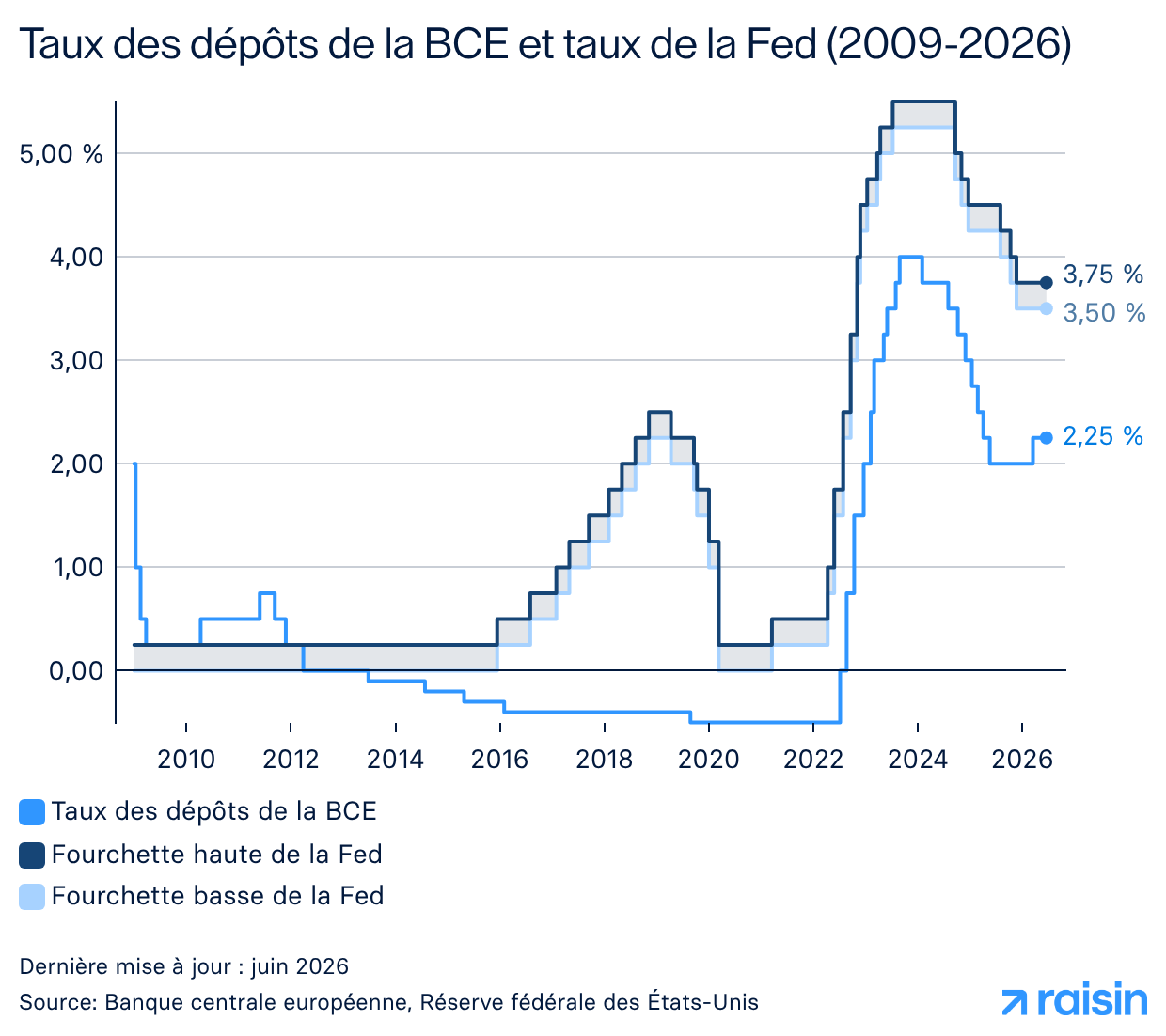 Taux des dépôts de la BCE et taux de la Fed (2009-2026)