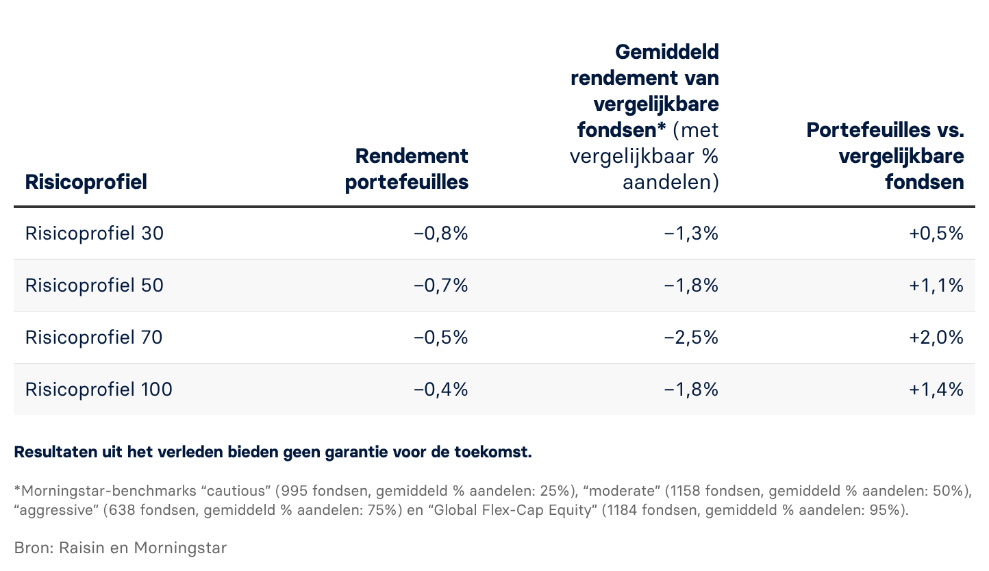 Vergelijking met actief beheerde gemengde fondsen
