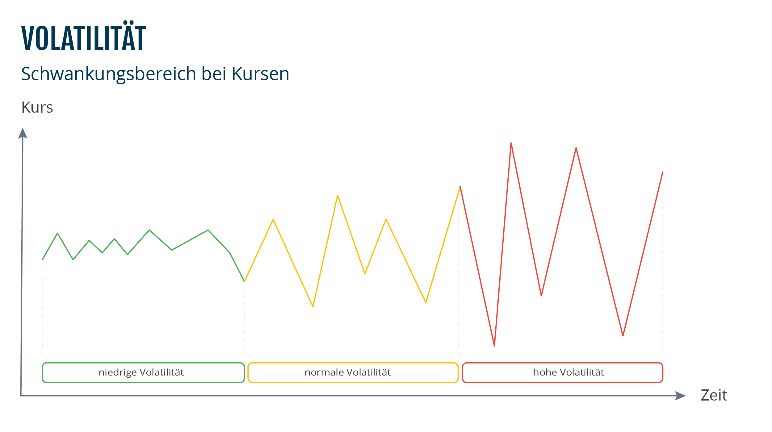 Grafik veranschaulicht in einem Diagramm die Schwankungsbereiche von Kursen bei niedriger, normaler und hoher Volatilität