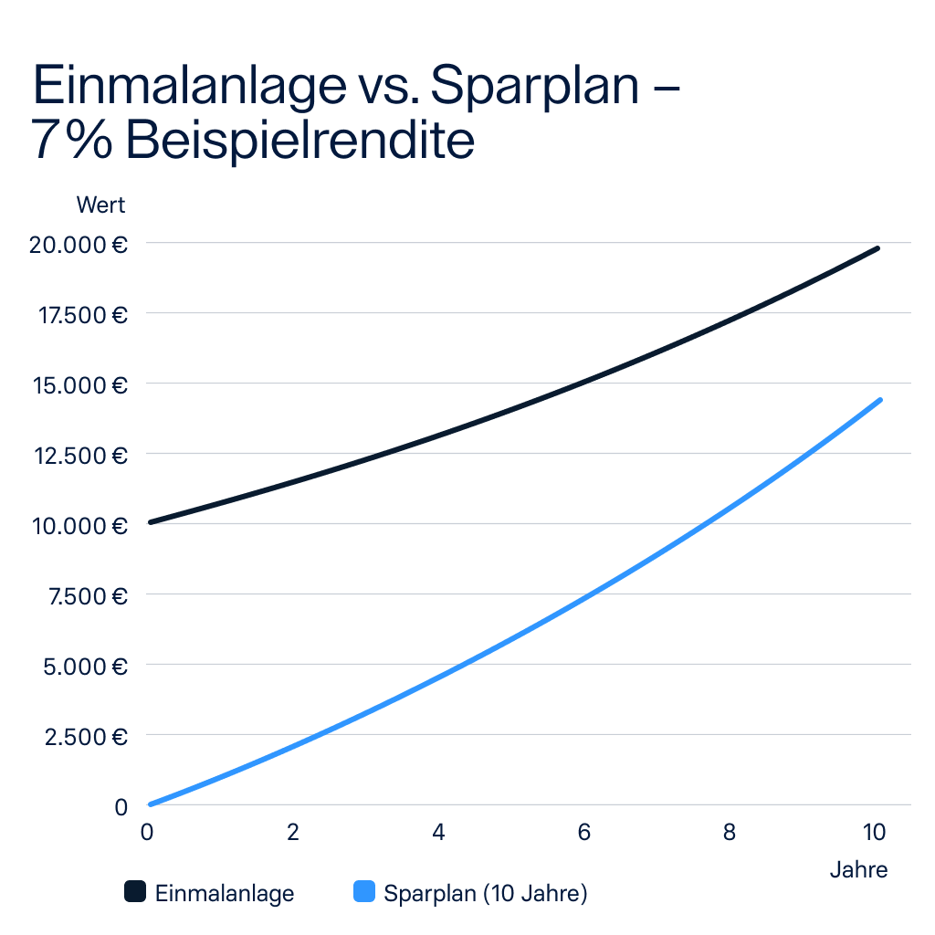 ETF-Einmalanlage oder Sparraten