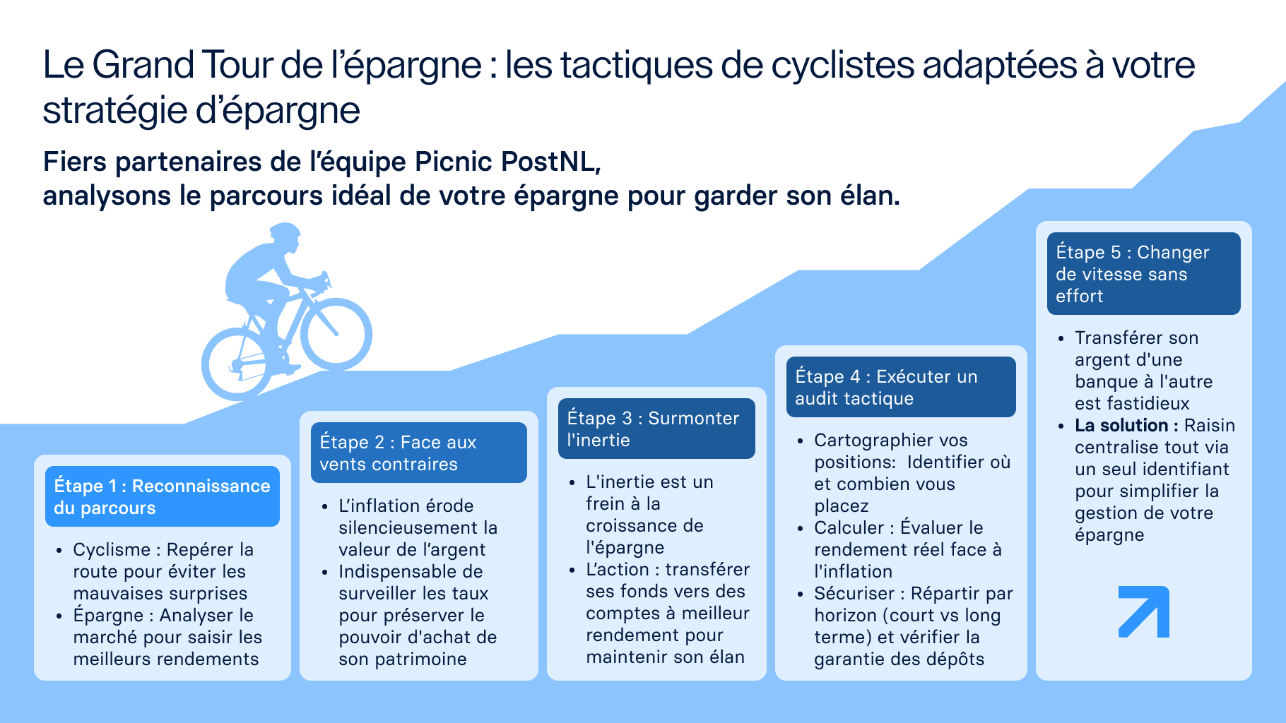 Grapghique montrant 5 étapes de l'épargne