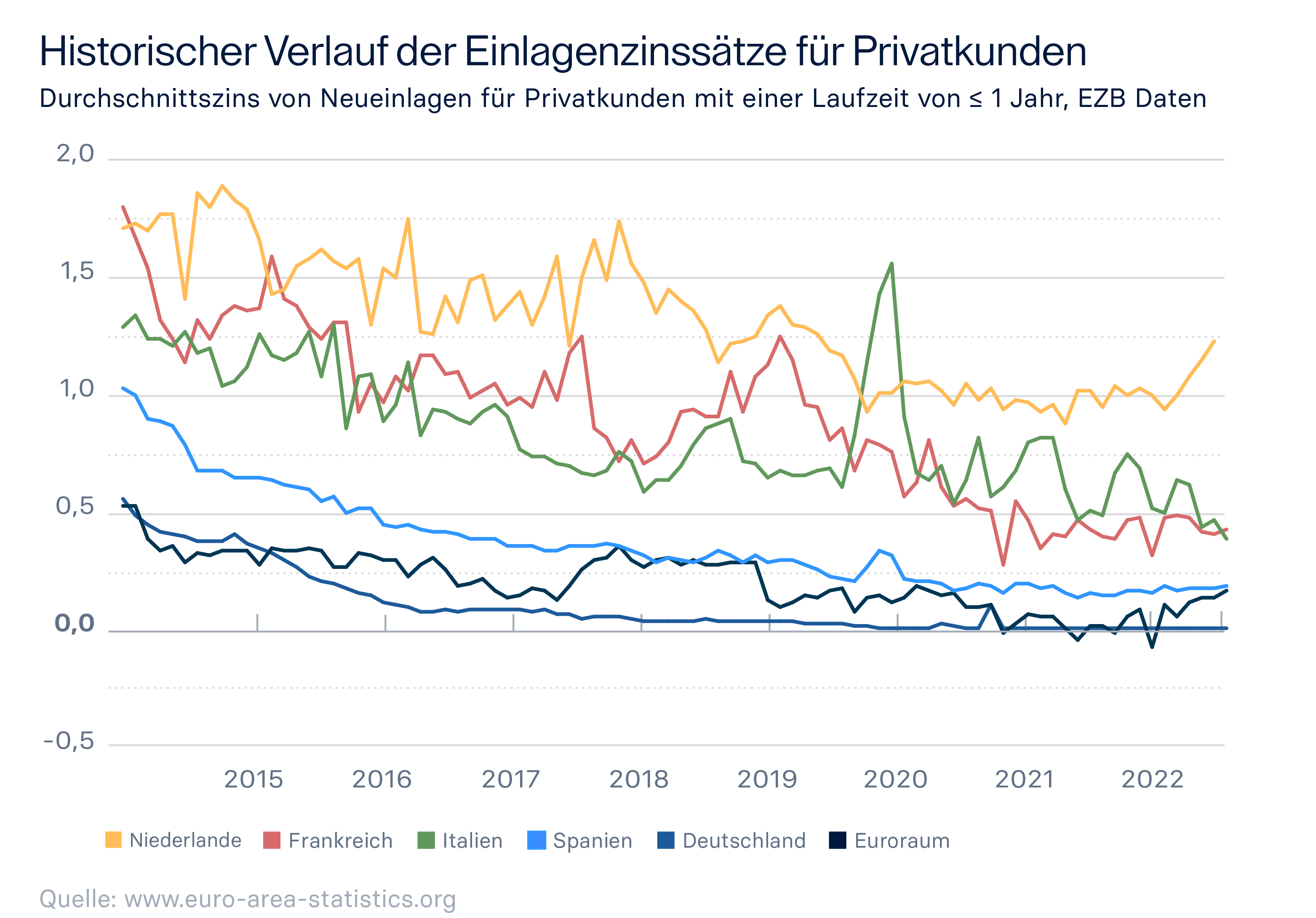 Grafik der verschiedenen Zinsentwicklungsgraphen verschiedener euopäischer Länder.