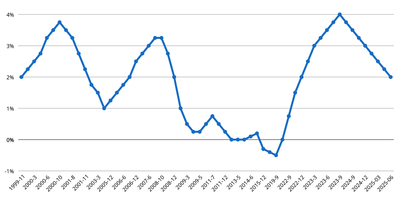 Evolución del tipo de depósito del BCE. Se utiliza para la previsión de los tipos de interés en 2025.