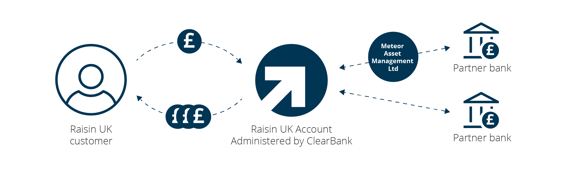 uk_how_raisin_uk_works_5_icon_money_journey.png
