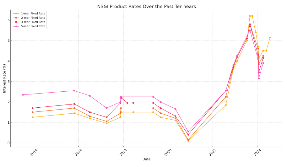 ns&i_rates_past_10_years.png