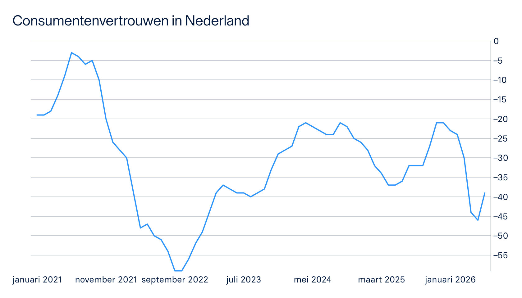 Consumentenvertrouwen grafiek