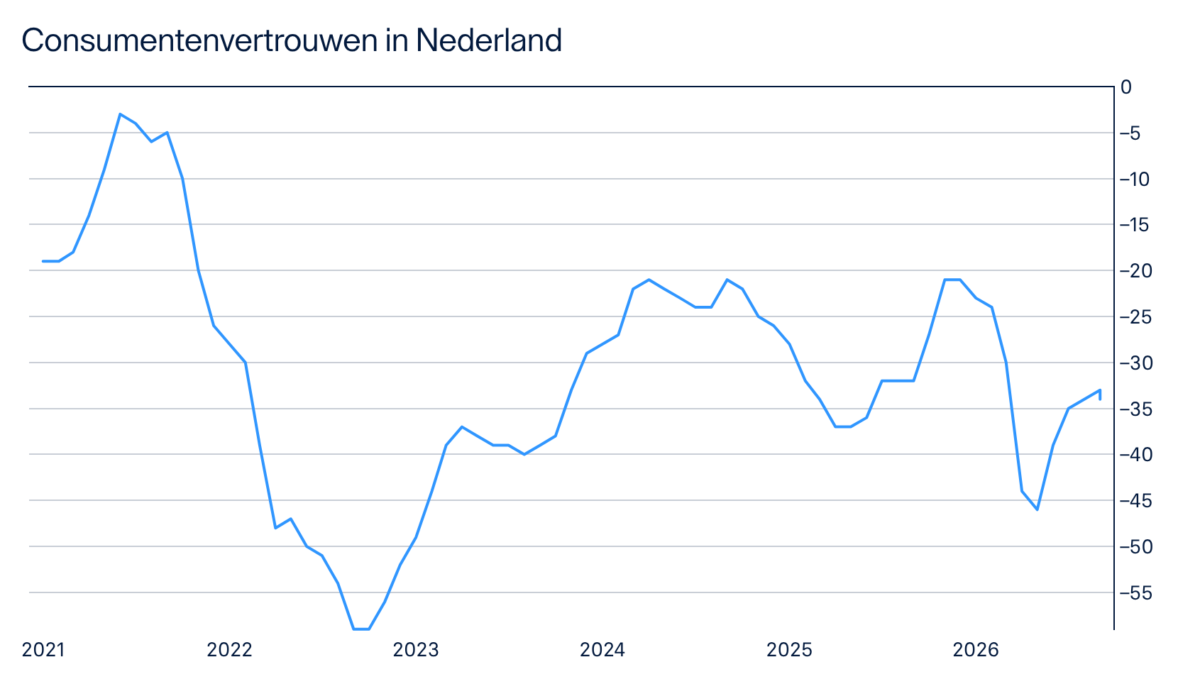 Grafiek consumentenvertrouwen