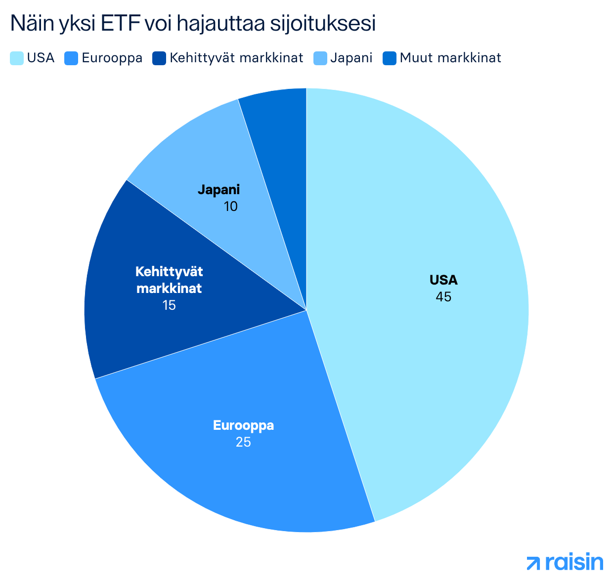 Näin yksi ETF voi hajauttaa sijoituksesi