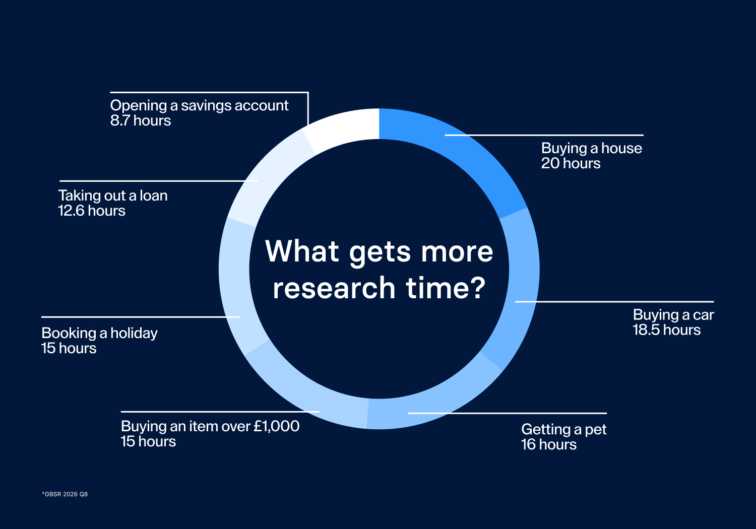 We spend more than twice as long researching a car as a savings account.