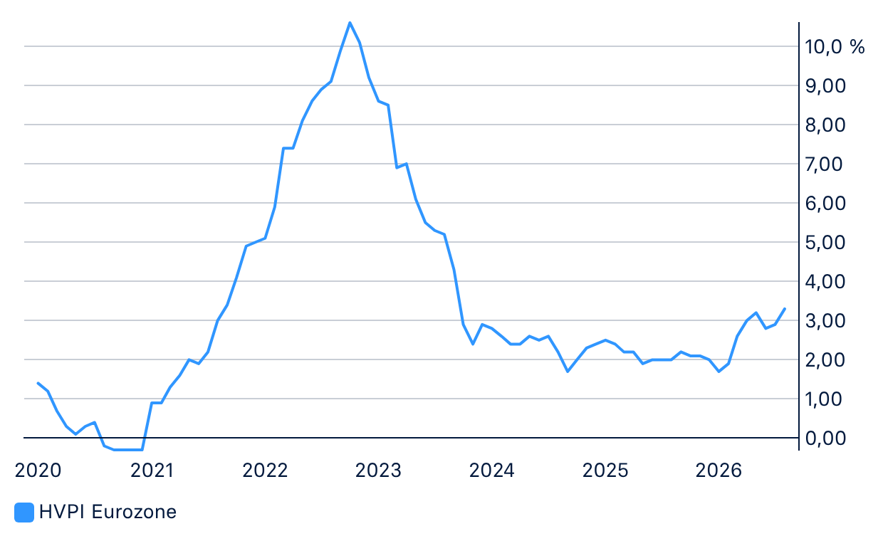 Liniendiagramm zur Entwicklung des Harmonisierten Verbraucherpreisindex (HVPI) in der Eurozone von Anfang 2020 bis Mitte 2026. Die Kurve steigt von nahezu 0 % im Jahr 2020 steil auf ein Hoch von über 10 % im Jahr 2022 an, fällt bis Anfang 2024 wieder ab und pendelt sich danach zwischen etwa 2 % und 3,3 % ein.