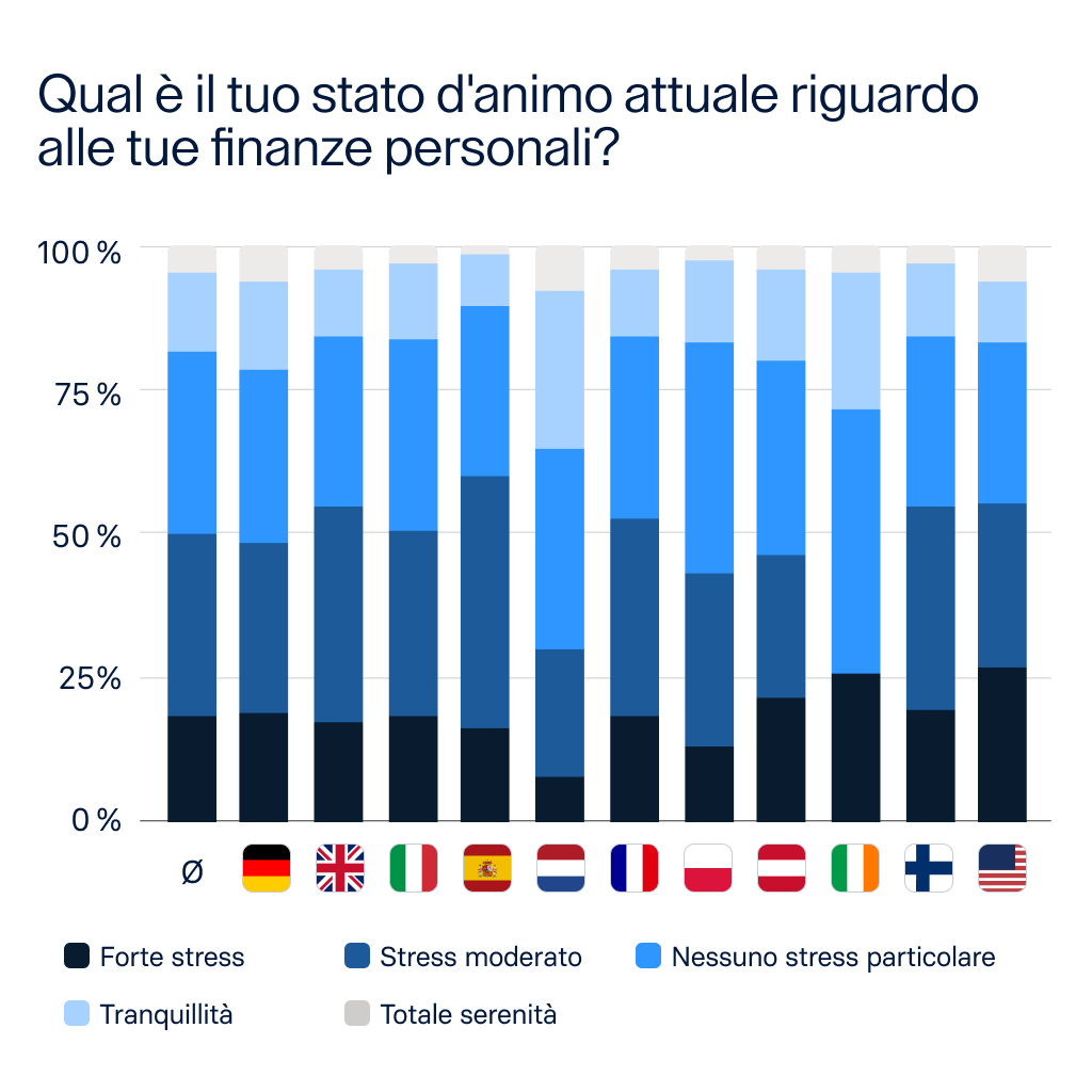 Grafico a barre che mostra la percentuale di stress finanziario in 11 Paesi analizzati nel Raisin Money Confidence Index 2026.