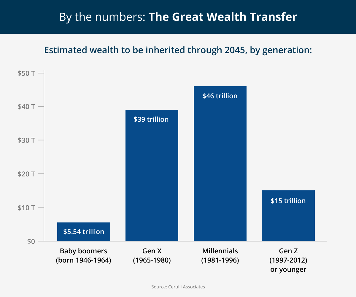 The Great Wealth Tranfer Chart.png