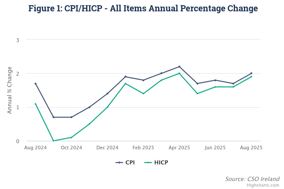 Line chart of Irish CPI and HICP annual % change, August 2024–August 2025, both dip in September 2024 then rise to ~2% in Apr 2025 before levelling near 1.5–1.7%. There is a slight rise to 2% in Aug 2025.