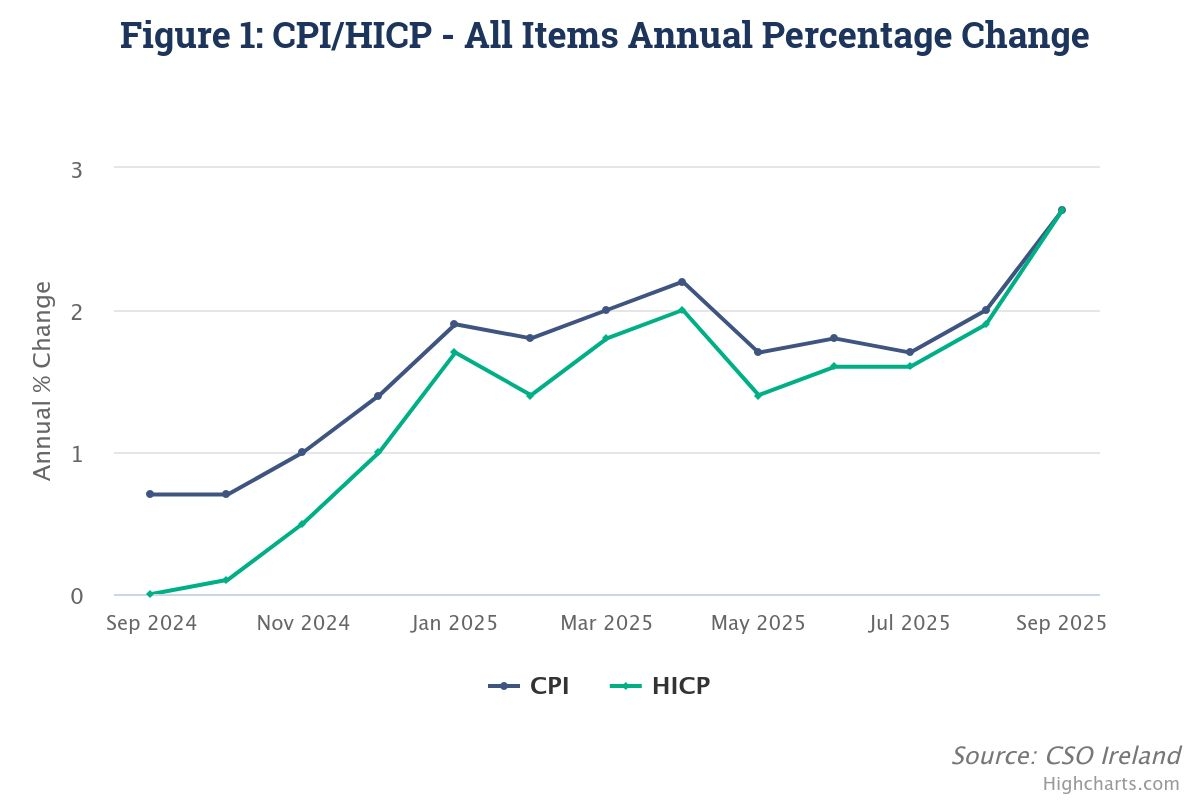 Line chart showing Ireland’s CPI and HICP annual % change rising from late 2024, peaking around early 2025, dipping midyear, then climbing again by Sept 2025.