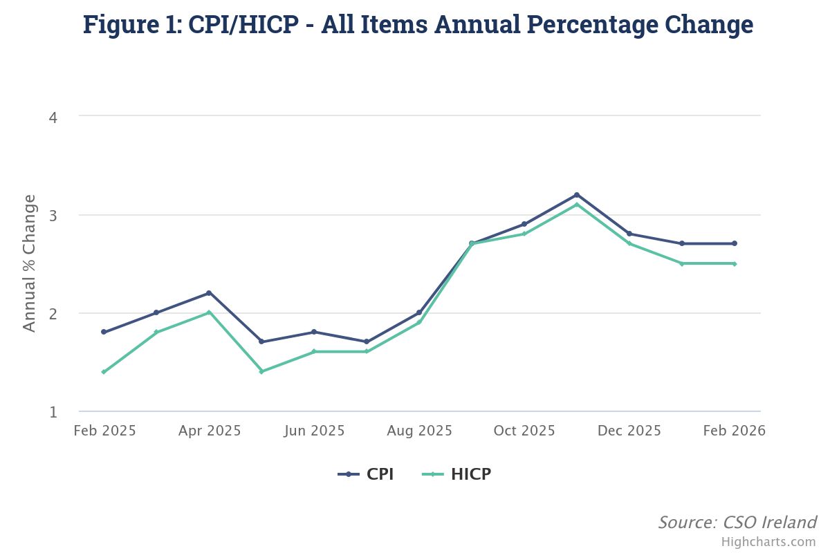 Line chart showing CPI and HICP annual percentage changes from Feb 2025 to Feb 2026. Both indices peak in Nov 2025 before stabilising near 2.5-2.7%.