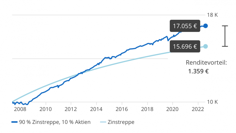 2_nl-zinstreppe-vs-90-10_16_9-4-e1700052453225.png