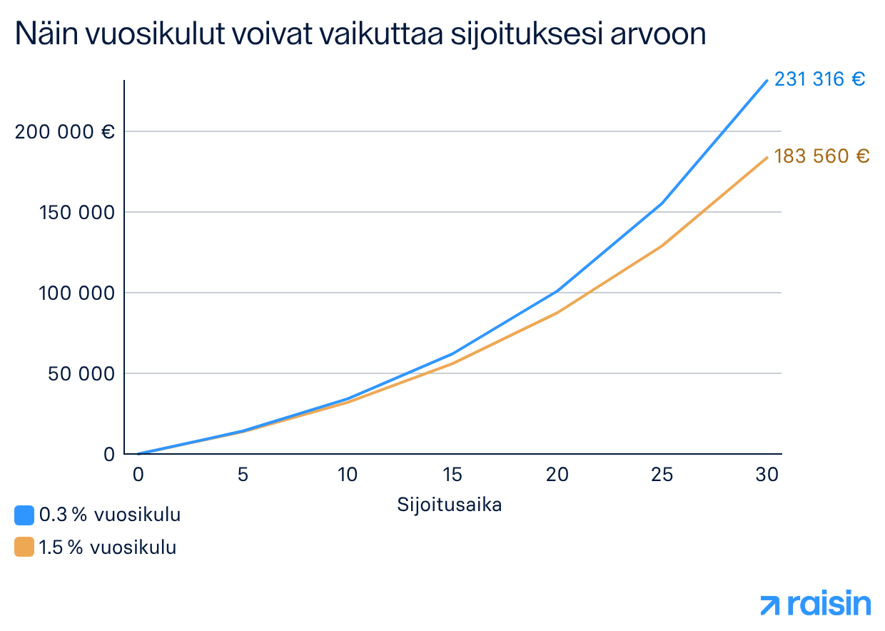 Näin vuosikulut voivat vaikuttaa sijoituksesi arvoon