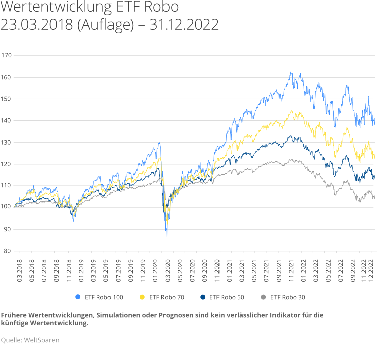 de_infographic_wertenwicklung__seit_auflage_q422_v01-1.png