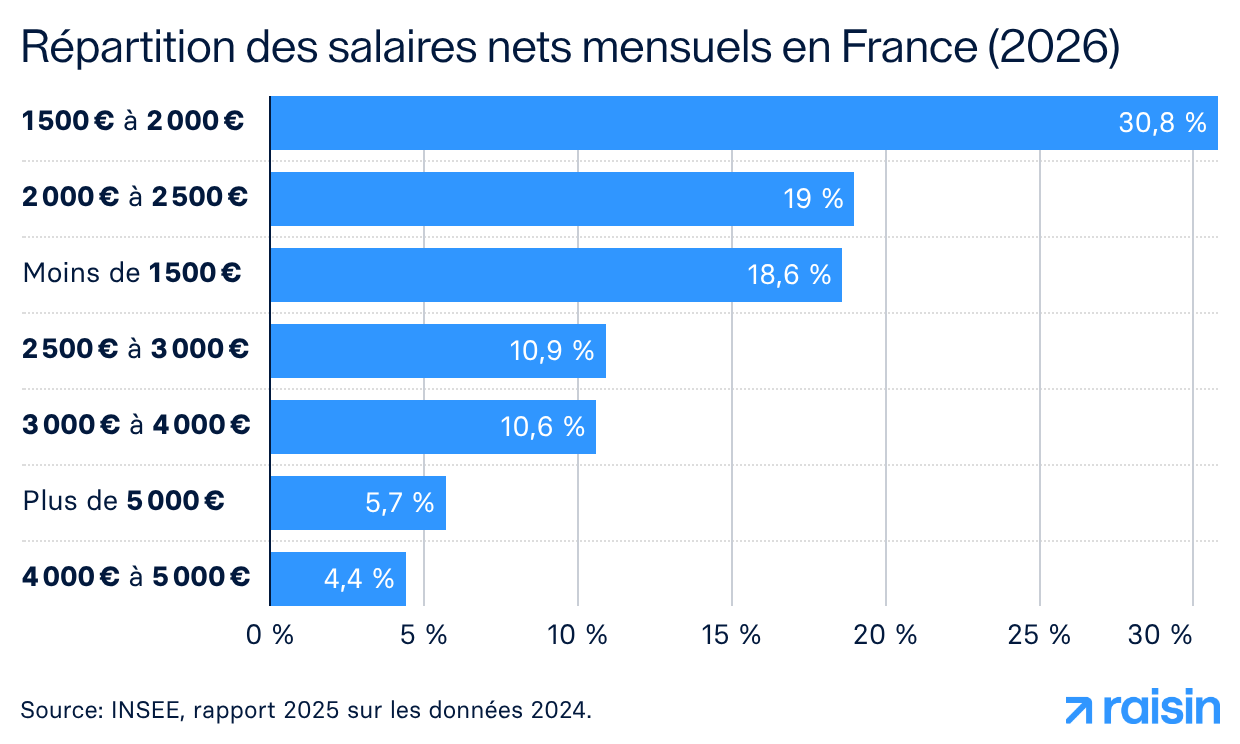 Répartition des salaires nets mensuels en France (2026)