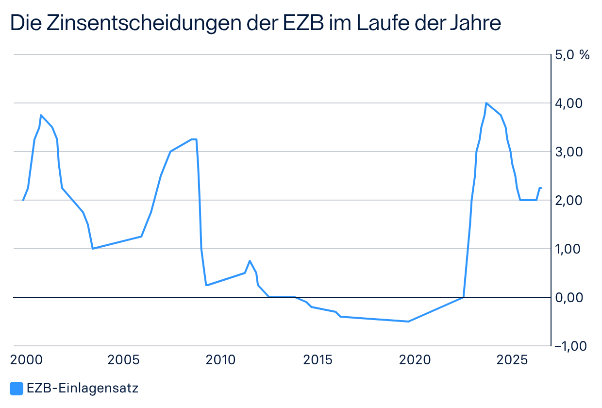 Liniendiagramm mit dem Titel „Die Zinsentscheidungen der EZB im Laufe der Jahre“. Es zeigt den historischen Verlauf des EZB-Einlagensatzes (Deposit Facility Rate) von 1999 bis August 2026. Die blaue Linie verdeutlicht die starken Schwankungen zwischen etwa -0,50 % im Jahr 2019, einem Höchststand von 4,00 % im Jahr 2023 und einer prognostizierten Stabilisierung bei 2,25 % bis Mitte 2026.