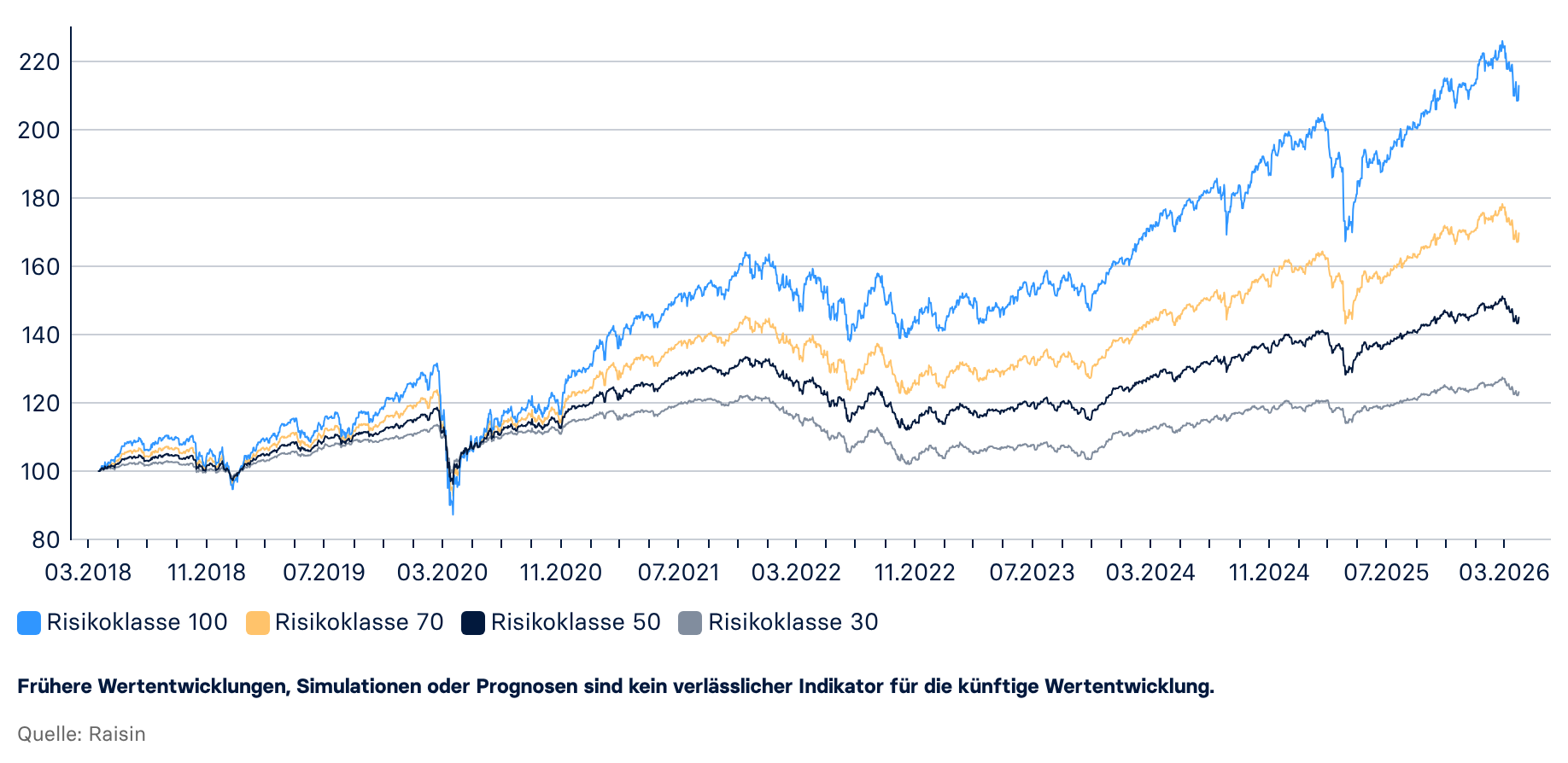 Wertentwicklung der Raisin Vermögensverwaltung Portfolios seit 2018. 