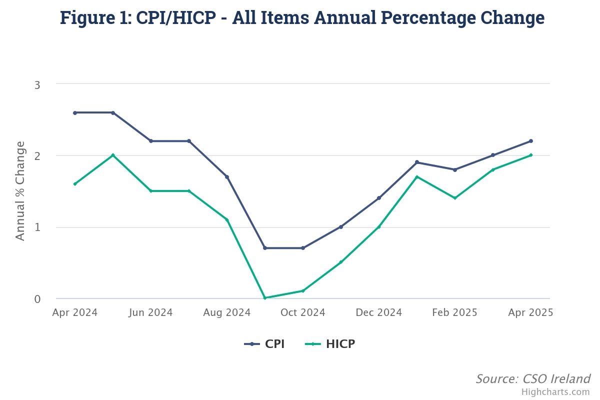 Line chart: CPI and HICP annual change, April 2024–April 2025; both drop from ~3 % to 0 % then climb to ~2 %, with CPI always above HICP.