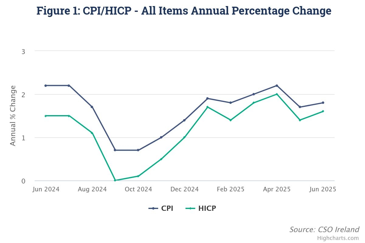 Line chart of CPI and HICP annual percentage changes from June 2024 to June 2025, showing a decline followed by a gradual recovery. Source: CSO Ireland.