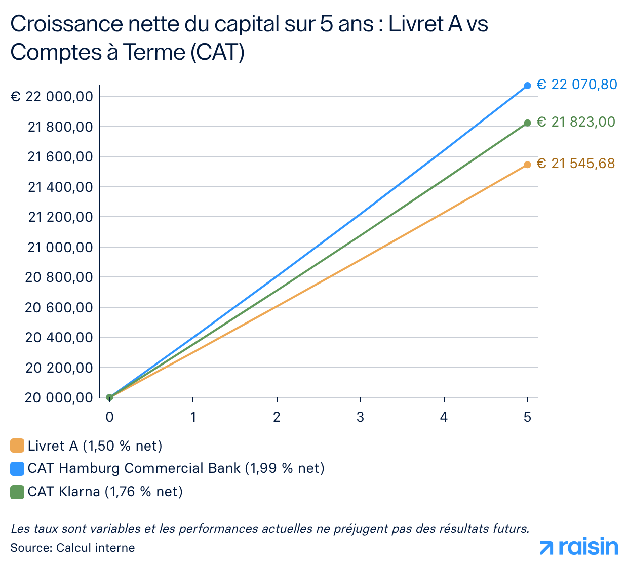 Croissance nette du capital sur 5 ans - Livret A vs Comptes à Terme (CAT).png