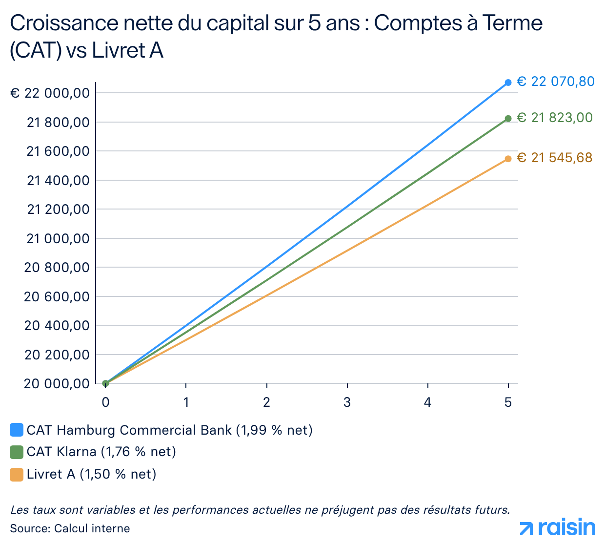 Croissance nette du capital sur 5 ans - Livret A vs Comptes à Terme (CAT).png