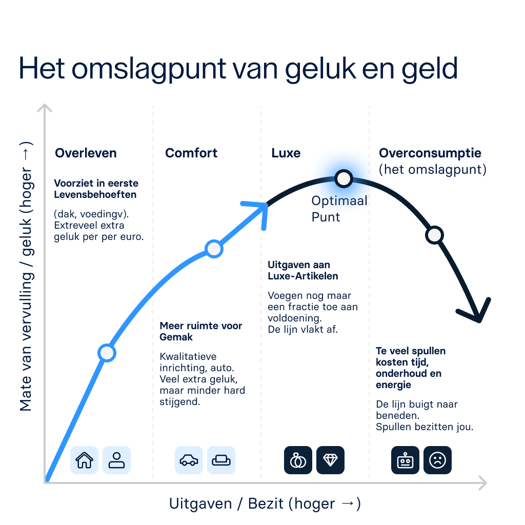 Omslagpunt geld en geluk