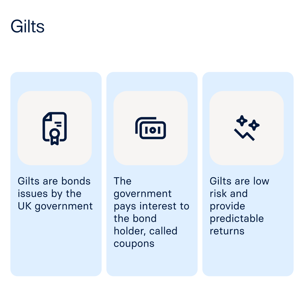 Gilts are bonds issues by the UK government, the government pays interest to the bond holder, gilts are low risk and predictable. Text presented with icons.