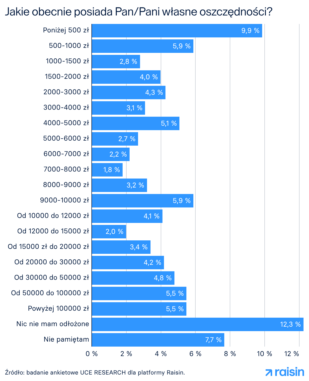 Jakie obecnie posiada Pan/Pani własne oszczędności?