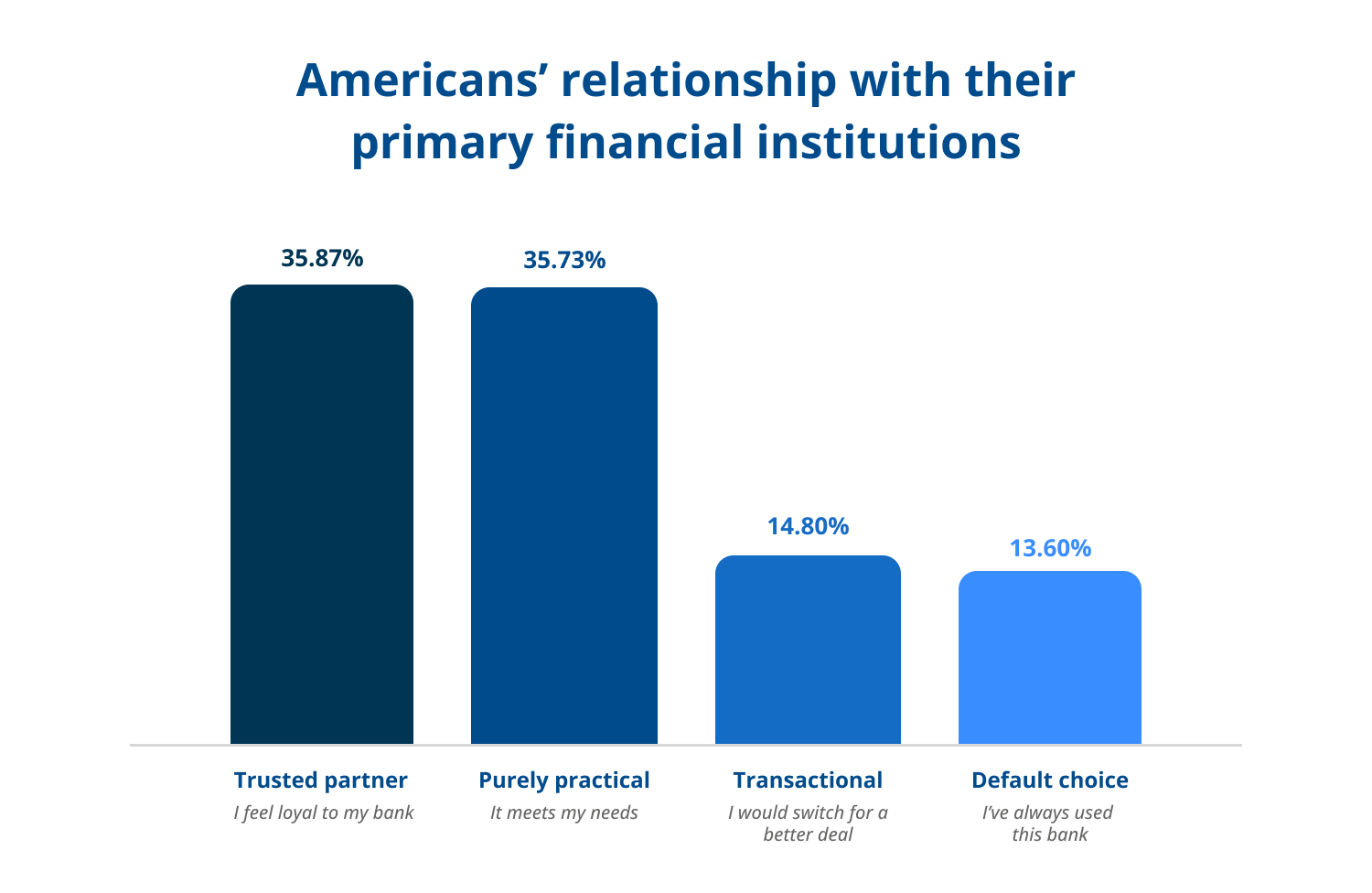 americans-relationship-with-primary-financial-institutions.png