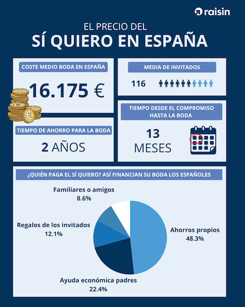 Infografía con el coste medio de una boda en España (16.175 €), el número medio de invitados (116), el tiempo de ahorro (2 años) y de compromiso (13 meses), junto con un gráfico circular sobre las fuentes de financiación como ahorros propios, ayuda de los padres y regalos.