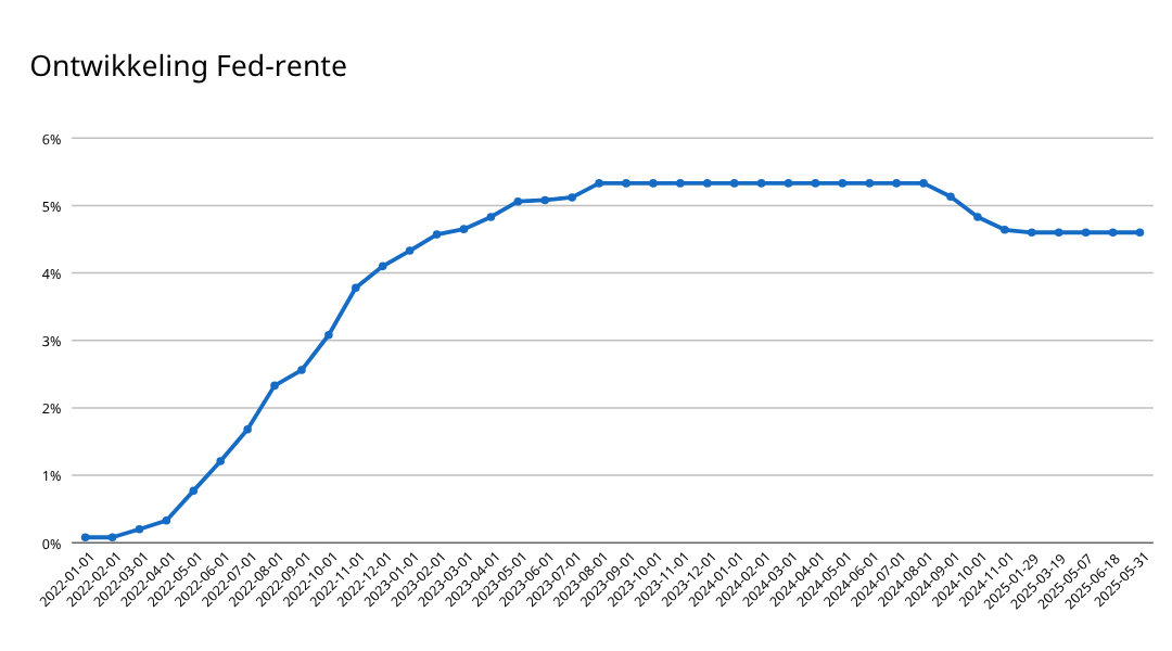 Grafiek toont het verloop van de Amerikaanse beleidsrente (Fed-rente) tot 2025
