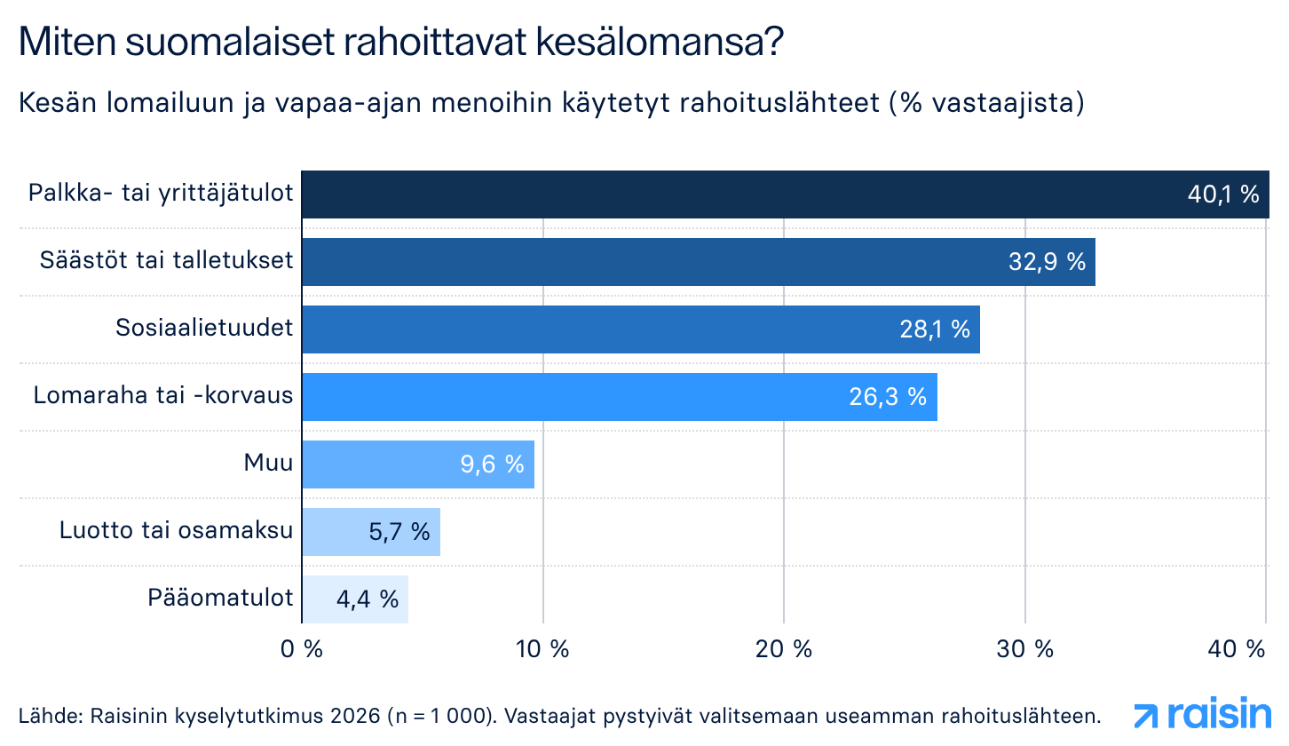 Miten suomalaiset rahoittavat kesälomansa