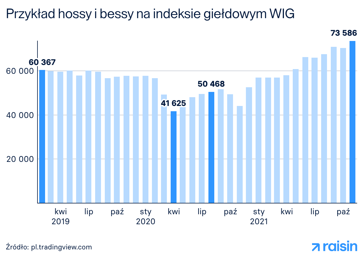 Przykład hossy i bessy na indeksie giełdowym WIG