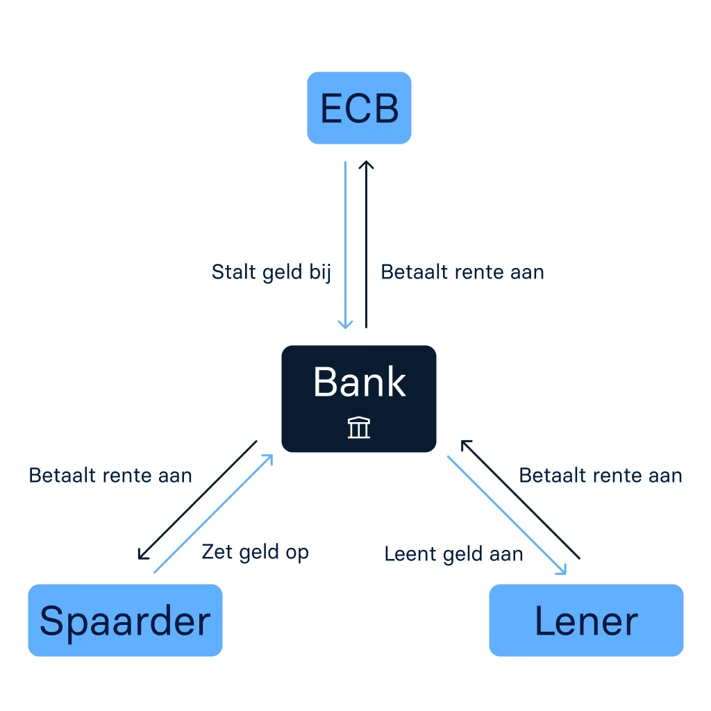ECB rente